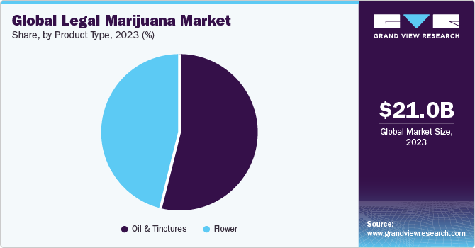 全球法律大麻市场