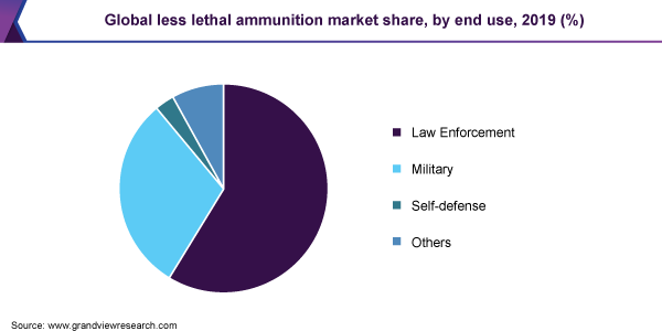 全球非致命弹药的市场份额
