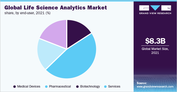 全球生命科学分析市场占有率，各最终用户，2021年(%)