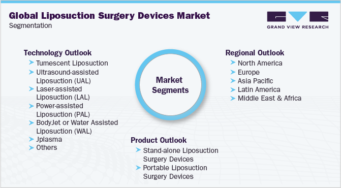 全球抽脂手术器械市场细分
