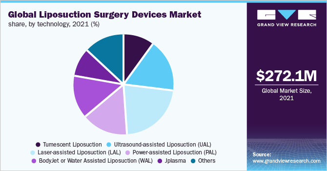 全球吸脂手术设备市场份额，按技术分列，2021年(%)