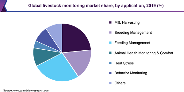 2019年全球牲畜监测市场份额，各应用类别(%)