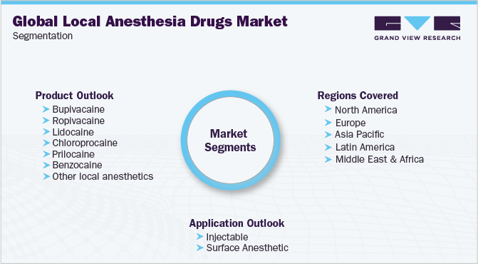 全球局部麻醉药物市场细分