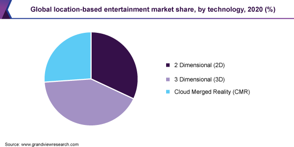 全球基于位置的娱乐市场份额，按技术分列，2020年(%)