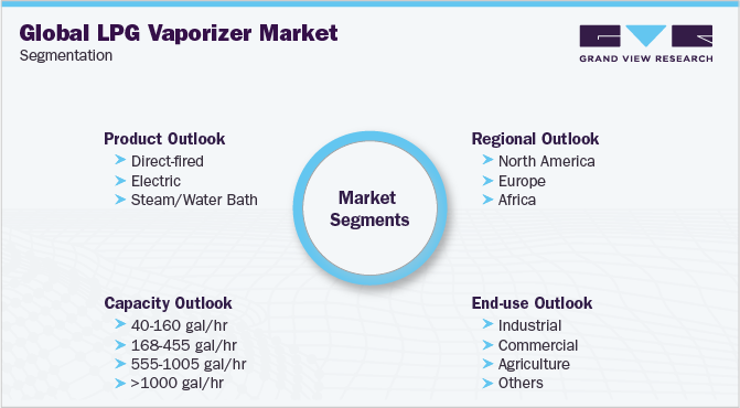 全球液化石油气汽化器市场细分
