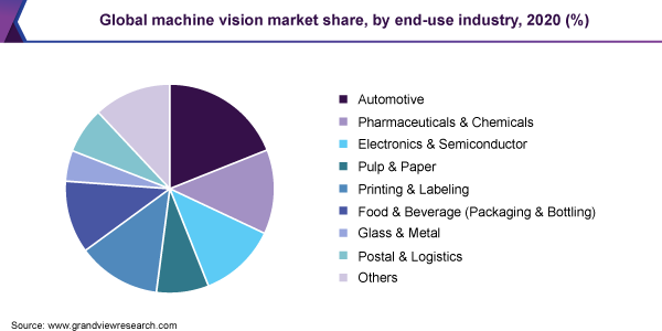2020年全球机器视觉市场份额，各最终用途行业(%)