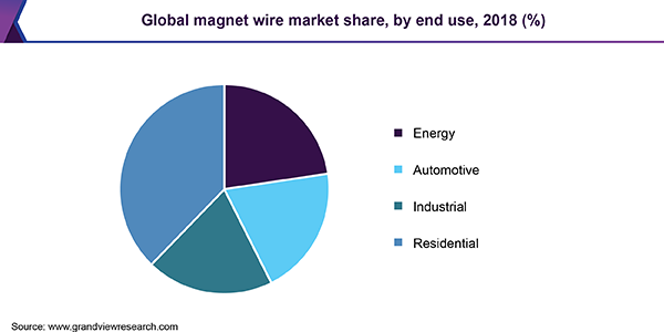 Global magnet wire Market