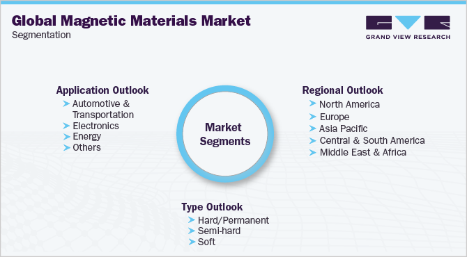 全球磁性材料市场细分