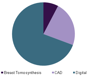 全球乳房X线摄影市场份额