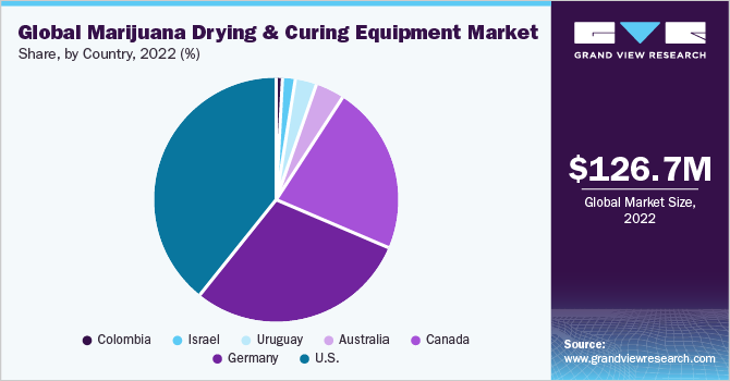 全球大麻干燥和固化设备市场