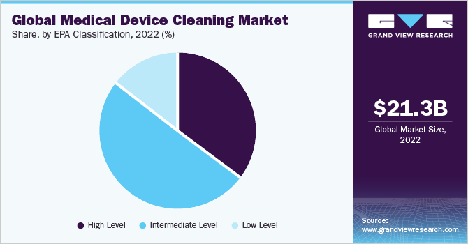 全球医疗设备清洗市场份额，按EPA分类，2021年(%)