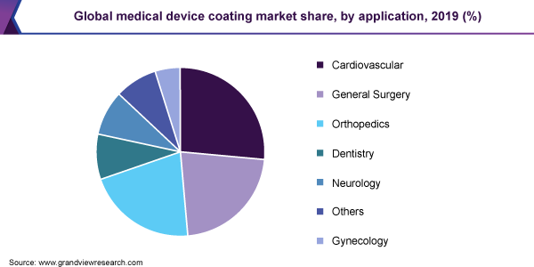全球医疗设备涂层市场份额
