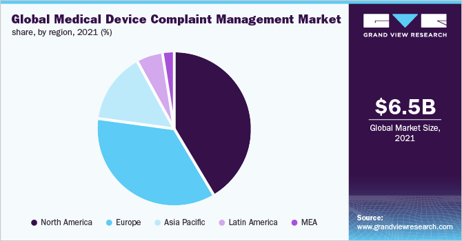 全球医疗设备投诉管理市场份额，各地区，2021年(%)