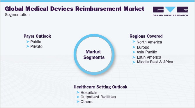全球医疗器械报销市场细分
