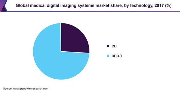 全球医疗数字成像系统市场