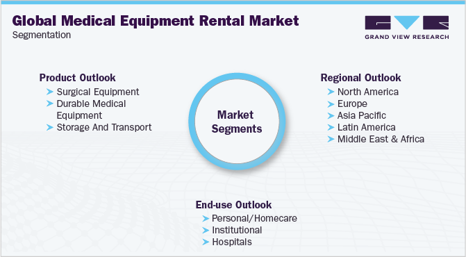 医疗设备租赁市场细分