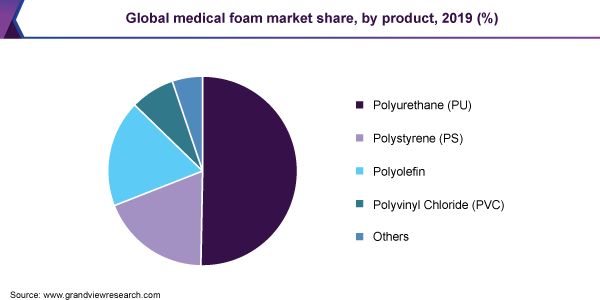 全球医用泡沫市场份额