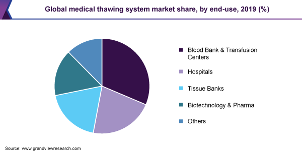 2019年全球医疗解冻系统最终用途市场份额(%)