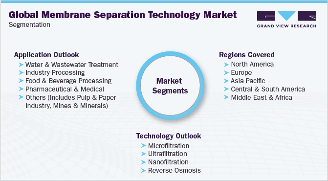 全球膜分离技术市场细分