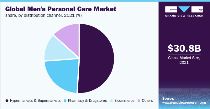 全球男性个人护理市场份额,通过分销渠道,2019年(%)