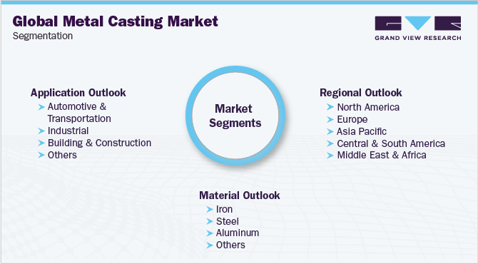 全球金属铸造市场细分