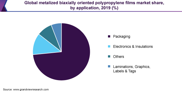 全球金属化双向取向聚丙烯薄膜市场份额