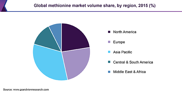全球甲硫氨酸市场
