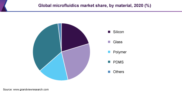 全球微流体市场份额，各材料，2020年(%)