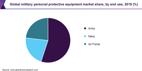 全球军事个人保护设备市场份额