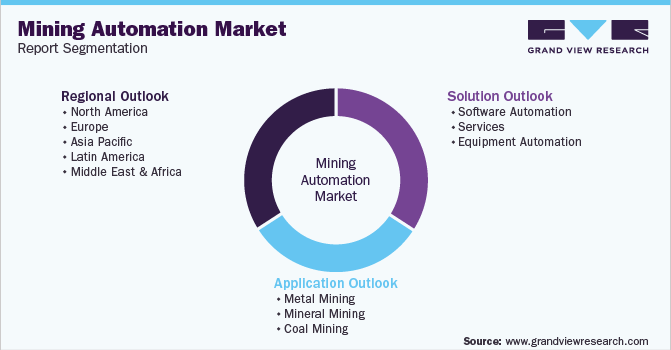 全球矿业自动化市场报告细分