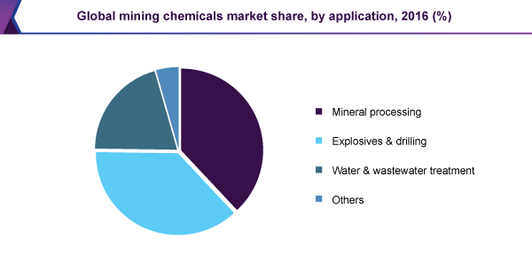 全球矿用化学品市场