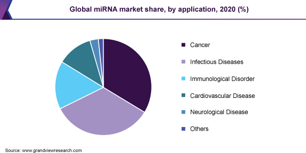 全球miRNA市场份额，按应用，2020年(%)