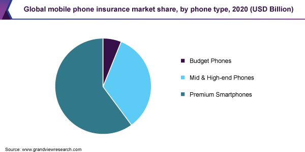 全球手机保险市场份额，通过电话类型，2020年（十亿美元）