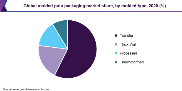全球模压纸浆包装市场份额，通过模塑类型，2020（％）