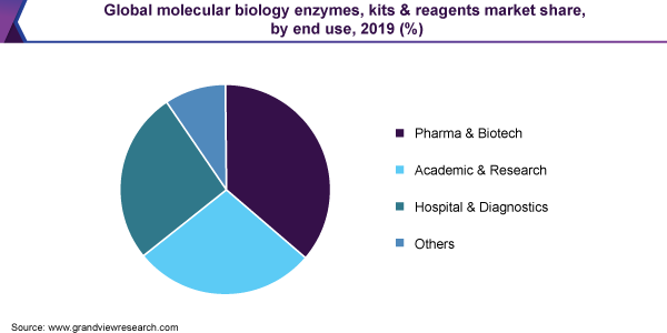 全球分子生物学酶，试剂盒和试剂市场份额