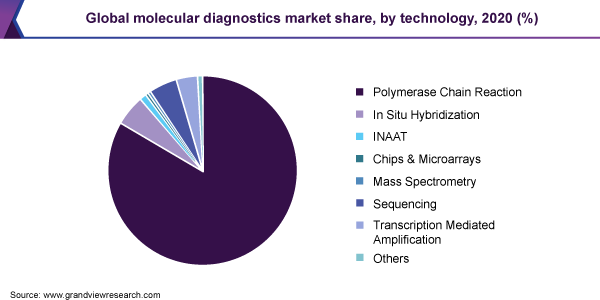 2020年全球分子诊断市场份额(按技术分类)(%)