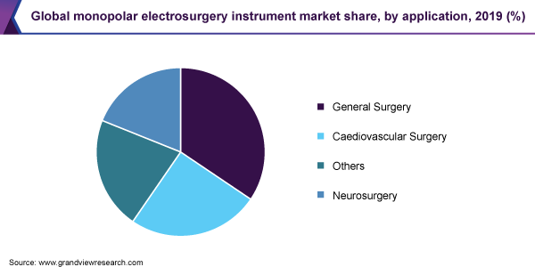2019年全球单极电手术器械应用市场占有率(%)