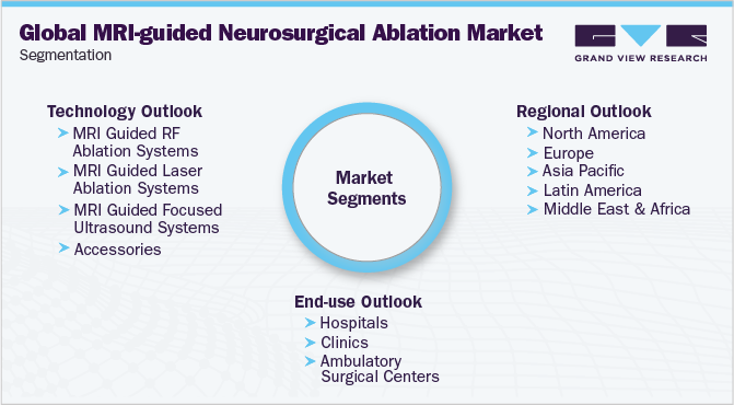 全球mri引导的神经外科消融市场细分