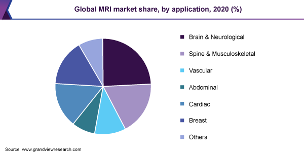 2020年全球MRI市场占有率(%)