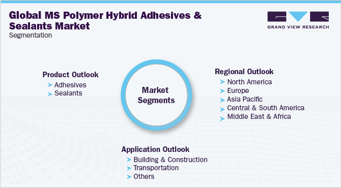 全球MS聚合物复合胶粘剂和密封剂市场细分