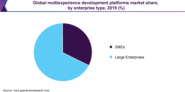 全球multiexperience开发平台市场份额