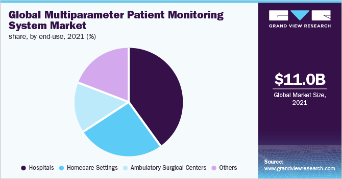 全球多参数患者监测系统市场份额，按最终用途分列，2020年(%)
