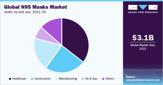 全球N95口罩的市场份额,最终用途,2021 (%)