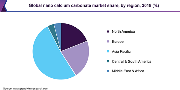全球纳米碳酸钙市场