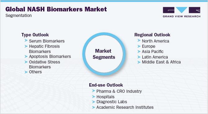 全球非酒精性脂肪性肝炎生物标志物市场细分