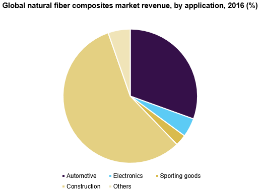 全球天然纤维复合材料市场