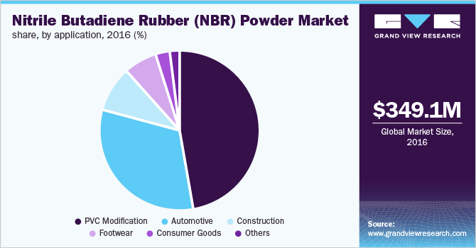 丁腈橡胶(NBR)粉末市场份额，按应用