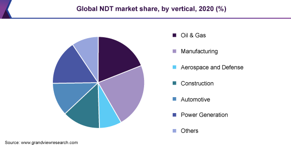 全球NDT市场份额，由垂直，2020（％）