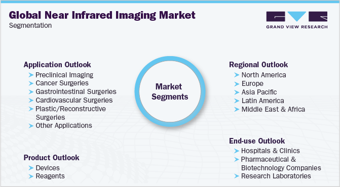 全球近红外成像市场细分