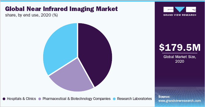 全球近红外成像市场份额，按最终用途分类